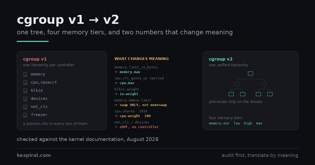 Three-panel cover image. The left panel, headed "cgroup v1 — one hierarchy per controller", lists six separate per-controller trees: memory, cpu,cpuacct, blkio, devices, net_cls and freezer, under the caption "a process sits in every one of them". The centre column, headed "what changes meaning", gives six conversion pairs: memory.limit_in_bytes to memory.max, cpu.cfs_quota_us plus period to cpu.max, blkio.weight to io.weight, memory.memsw.limit to swap only rather than memory plus swap, cpu.shares 1024 to cpu.weight 100, and net_cls and devices to eBPF with no controller. The right panel, headed "cgroup v2 — one unified hierarchy", shows a single tree with processes only on the leaves and a strip listing the four memory tiers memory.min, low, high and max.