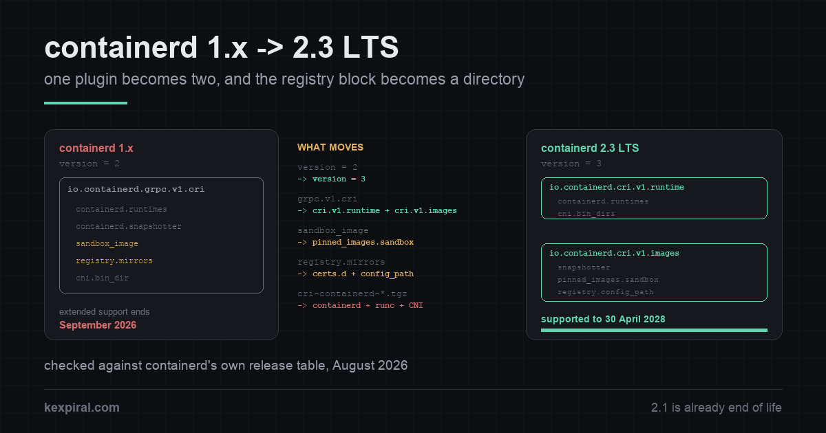 Three-panel cover image. The left panel, headed "containerd 1.x", shows a single configuration block labelled io.containerd.grpc.v1.cri holding runtimes, snapshotter, sandbox_image and a registry mirrors table, with a red end-of-life stamp reading "1.7 — extended support ends September 2026". The centre column, headed "what moves", lists five conversions: version 2 to version 3, io.containerd.grpc.v1.cri split into cri.v1.runtime and cri.v1.images, sandbox_image becoming pinned_images.sandbox, registry.mirrors becoming a certs.d directory with config_path, and cri-containerd bundles becoming three separate installs. The right panel, headed "containerd 2.3 LTS", shows two configuration blocks side by side, one for runtime and one for images, above a support bar running to April 2028.