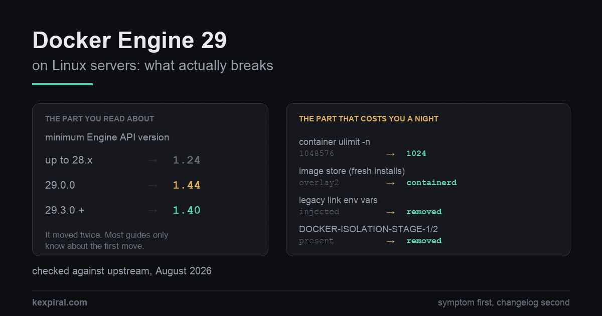 Diagram of the Docker Engine 29 changes that break things: the minimum API version raised to 1.44 then lowered to 1.40, the containerd image store as the default on fresh installs, the container nofile limit dropping from 1048576 to 1024, legacy link variables removed and the iptables isolation chains deleted.
