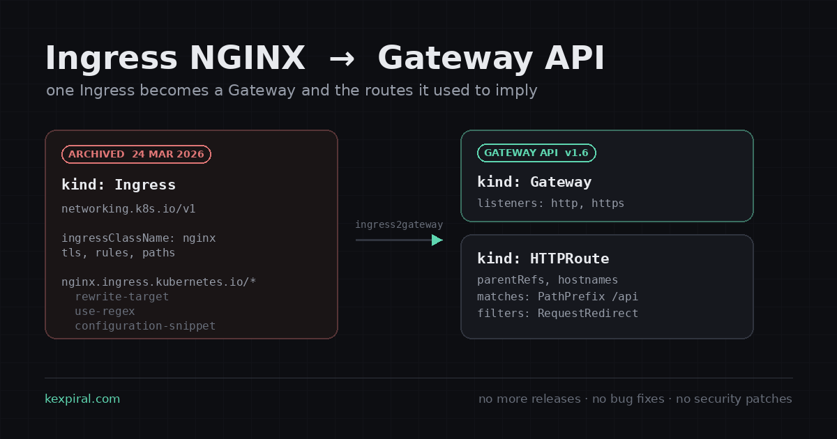 Diagram contrasting a Kubernetes Ingress resource routing to two services with the equivalent Gateway API Gateway and HTTPRoute objects