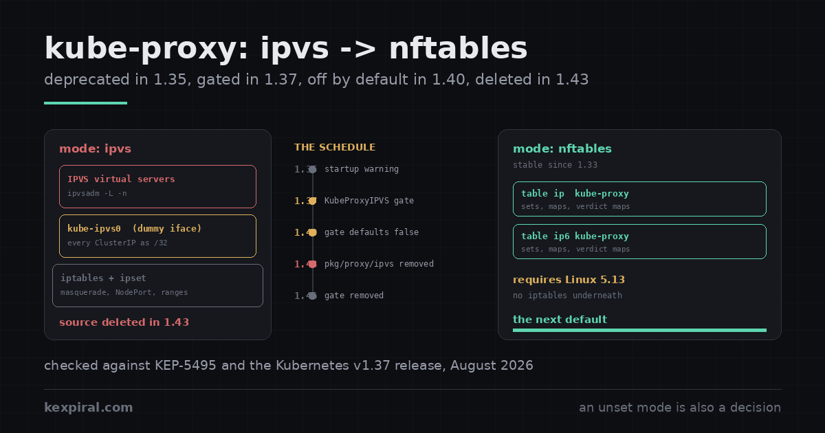 Three-panel cover image. The left panel, headed "mode: ipvs", shows three stacked layers labelled IPVS virtual servers, the kube-ipvs0 dummy interface holding ClusterIPs, and underneath them a wider layer labelled iptables and ipset — with a red stamp reading "source deleted in 1.43". The centre column is a five-stop timeline running 1.35 warning, 1.37 feature gate, 1.40 off by default, 1.43 code removed, 1.46 gate removed. The right panel, headed "mode: nftables", shows two boxes labelled table ip kube-proxy and table ip6 kube-proxy above a line reading "requires Linux 5.13", with a green bar underneath reading "the next default".