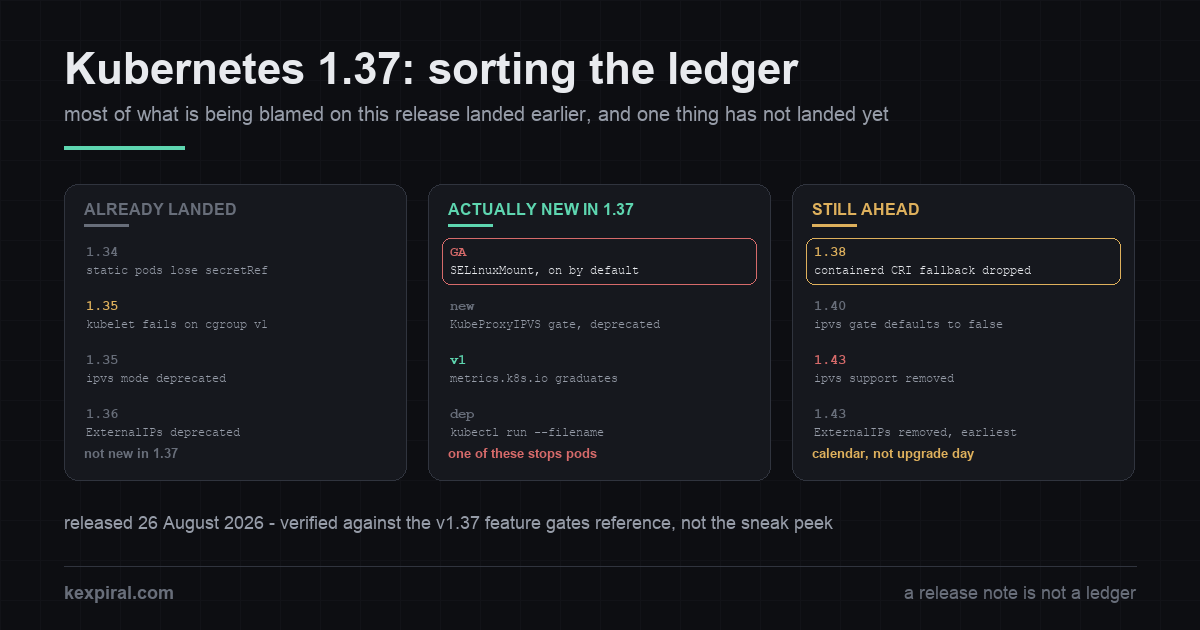 Three-column cover image titled "Kubernetes 1.37: sorting the ledger". The first column, headed "already landed", lists the kubelet refusing to start on cgroup v1 nodes since 1.35, static pods losing Secret and ConfigMap references since 1.34, and kube-proxy ipvs carrying a deprecation notice since 1.35. The second column, headed "actually new in 1.37", lists SELinuxMount reaching GA and enabled by default with a warning marker reading "pods can stick in ContainerCreating", the KubeProxyIPVS feature gate marked deprecated, and metrics.k8s.io graduating to v1. The third column, headed "still ahead", lists the containerd 1.x CRI fallback being dropped in 1.38, the ipvs gate defaulting to false in 1.40, and ipvs support removed in 1.43. A footer bar reads "released 26 August 2026".