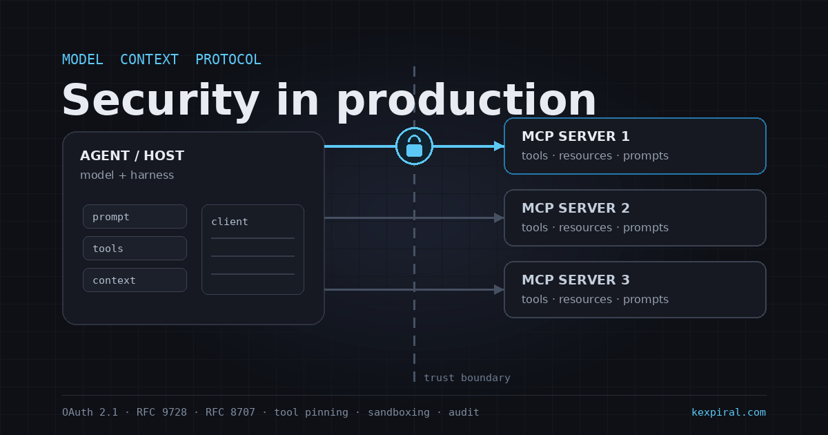 Diagram of an MCP trust boundary: an agent host and client on one side, three MCP servers exposing tools on the other, with an authenticated call crossing the boundary