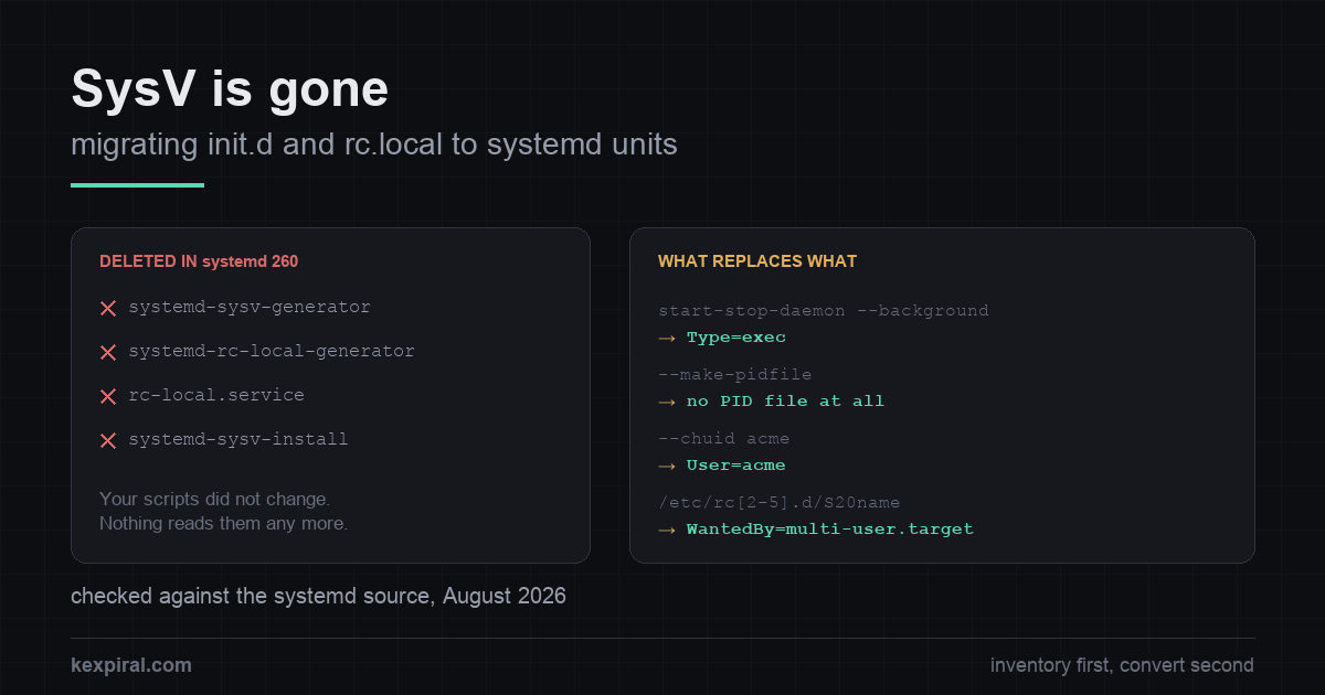 Two-panel cover image. On the left, a panel headed "DELETED IN systemd 260" listing systemd-sysv-generator, systemd-rc-local-generator, rc-local.service and systemd-sysv-install. On the right, a panel headed "WHAT REPLACES WHAT" with four before-and-after pairs: start-stop-daemon --background becomes Type=exec, --make-pidfile becomes no PID file at all, --chuid acme becomes User=acme, and /etc/rc[2-5].d/S20name becomes WantedBy=multi-user.target.