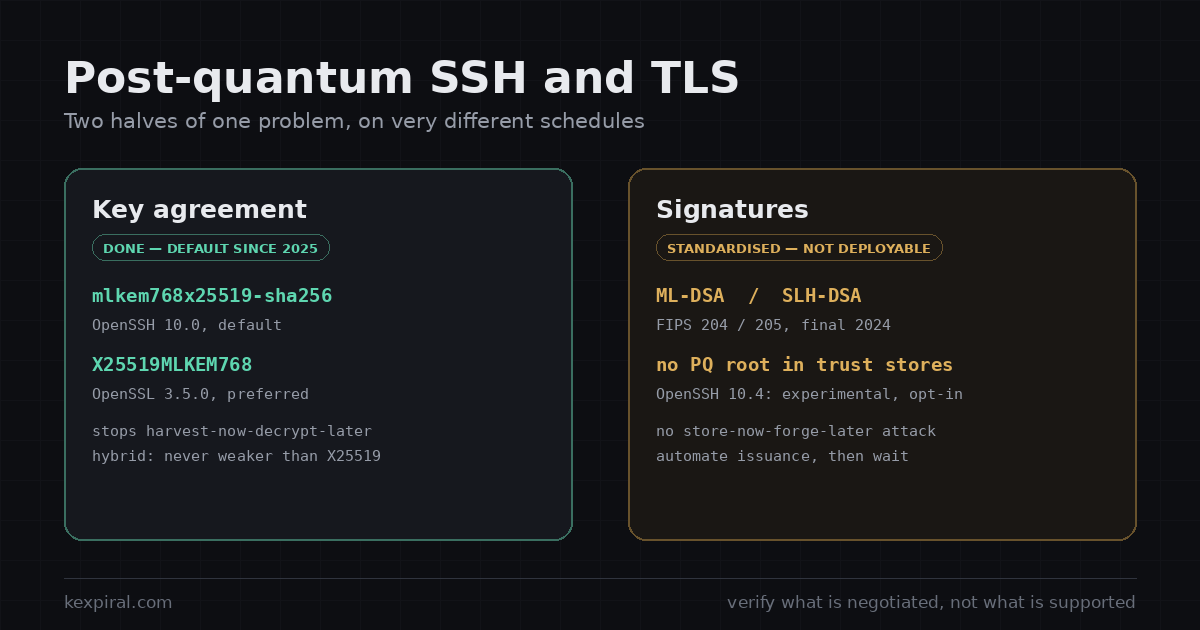Diagram contrasting post-quantum key agreement, already the default in OpenSSH and OpenSSL, with post-quantum signatures, which are not yet deployable on the public web.