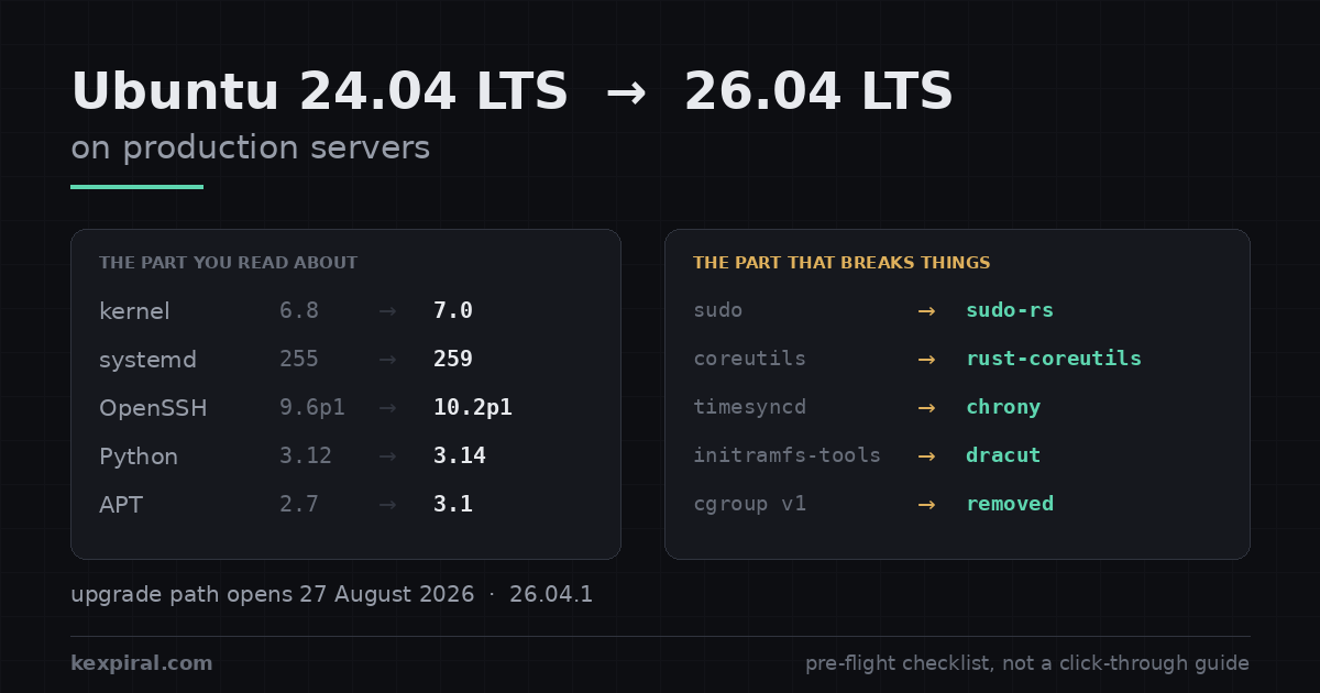 Diagram comparing Ubuntu 24.04 LTS and 26.04 LTS server defaults: sudo replaced by sudo-rs, coreutils by rust-coreutils, systemd-timesyncd by chrony, initramfs-tools by dracut, and cgroup v1 removed.